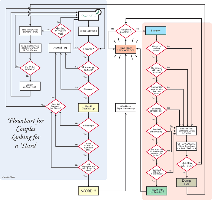 Unicorn Flow Chart