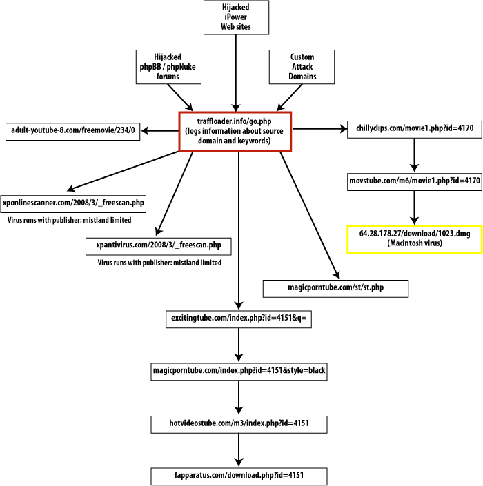 Russian Business Network virus downloader system