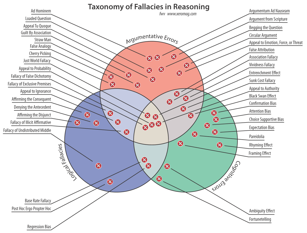 Logical Fallacies Chart